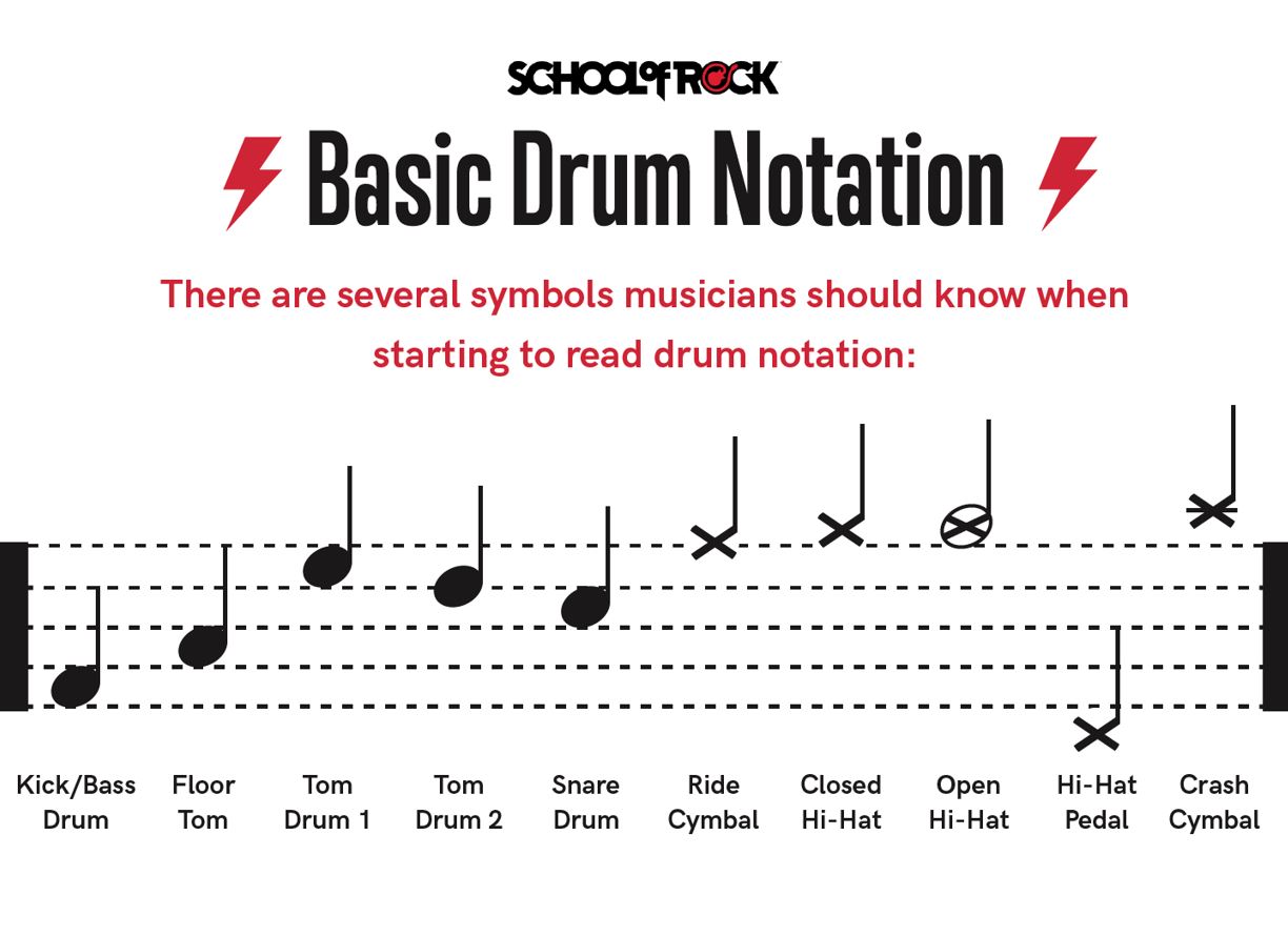 How to read basic drum set notation – Nitschmann Middle School